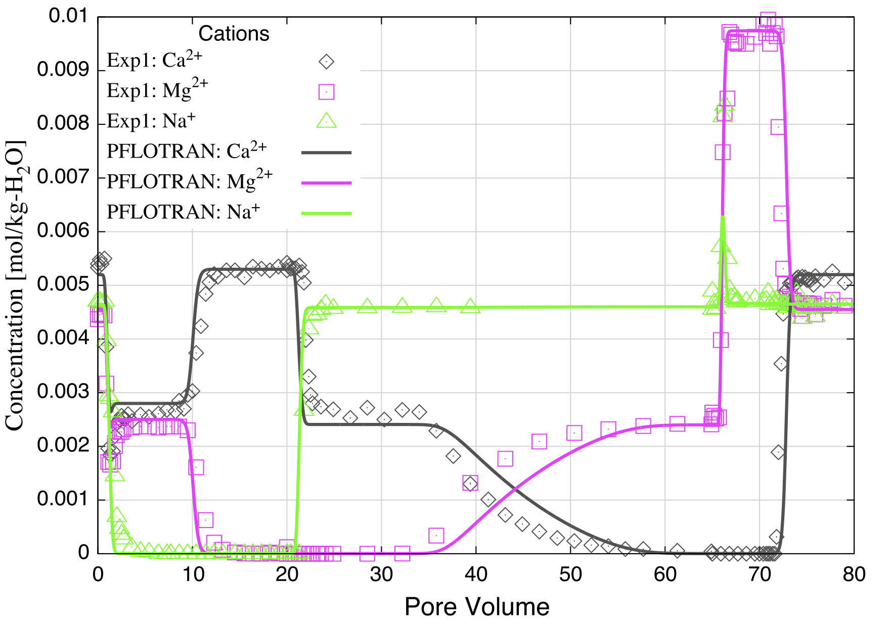 Breakthrough curves for Ca2+, Mg2+ and Na+ compared with experimental results from Voegelin et al. (2000).