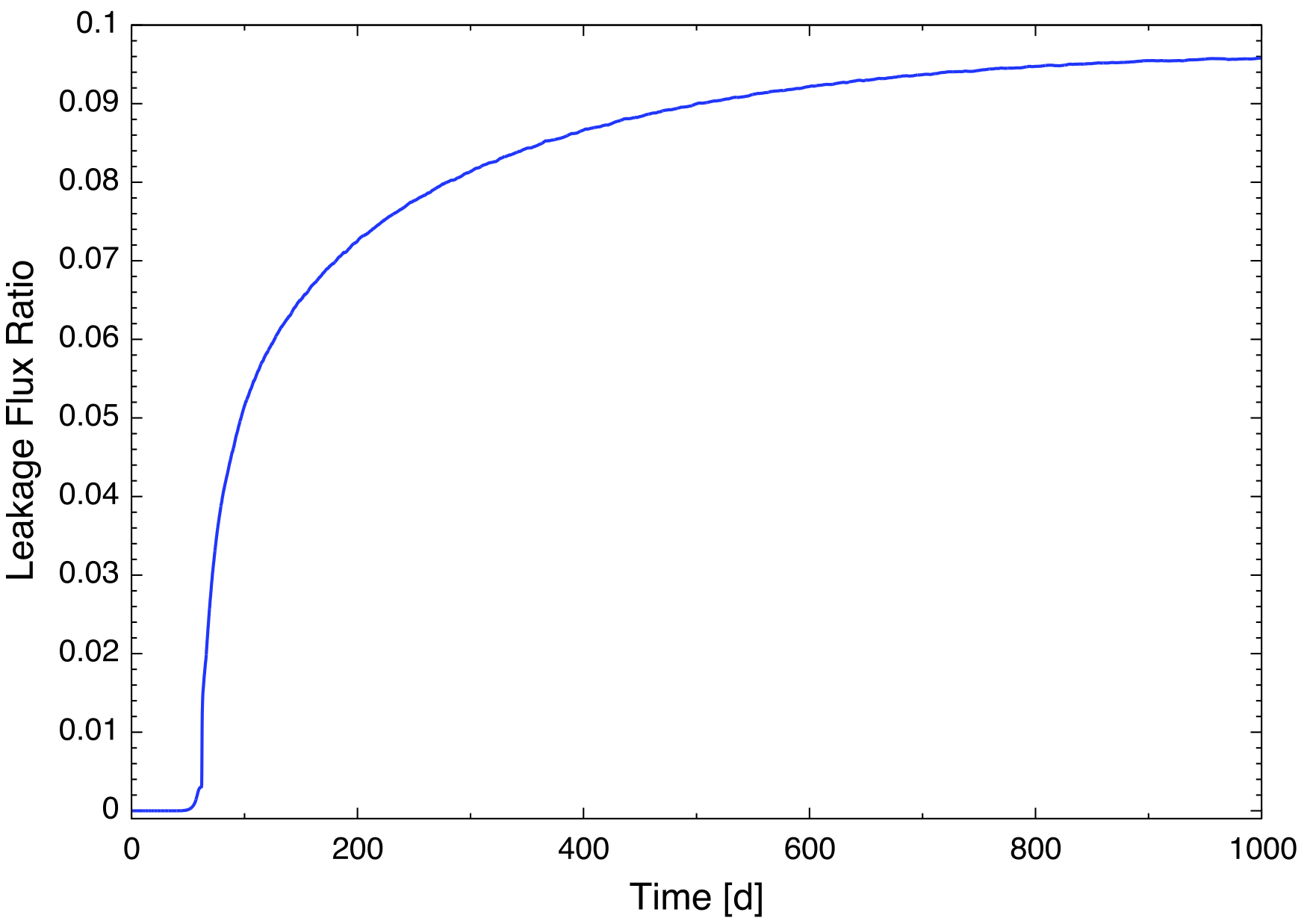 Leakage rate relative to injection rate.