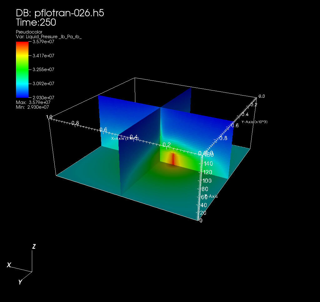Pressure supercritical CO\ :sub:`2` saturation, for an elapsed time of 250 days.