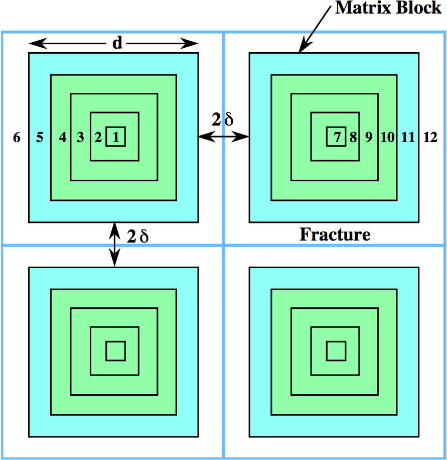 Control volumes in DCDM multiple continuum model with fracture aperture :math:`2\delta` and matrix block size :math:`d`.