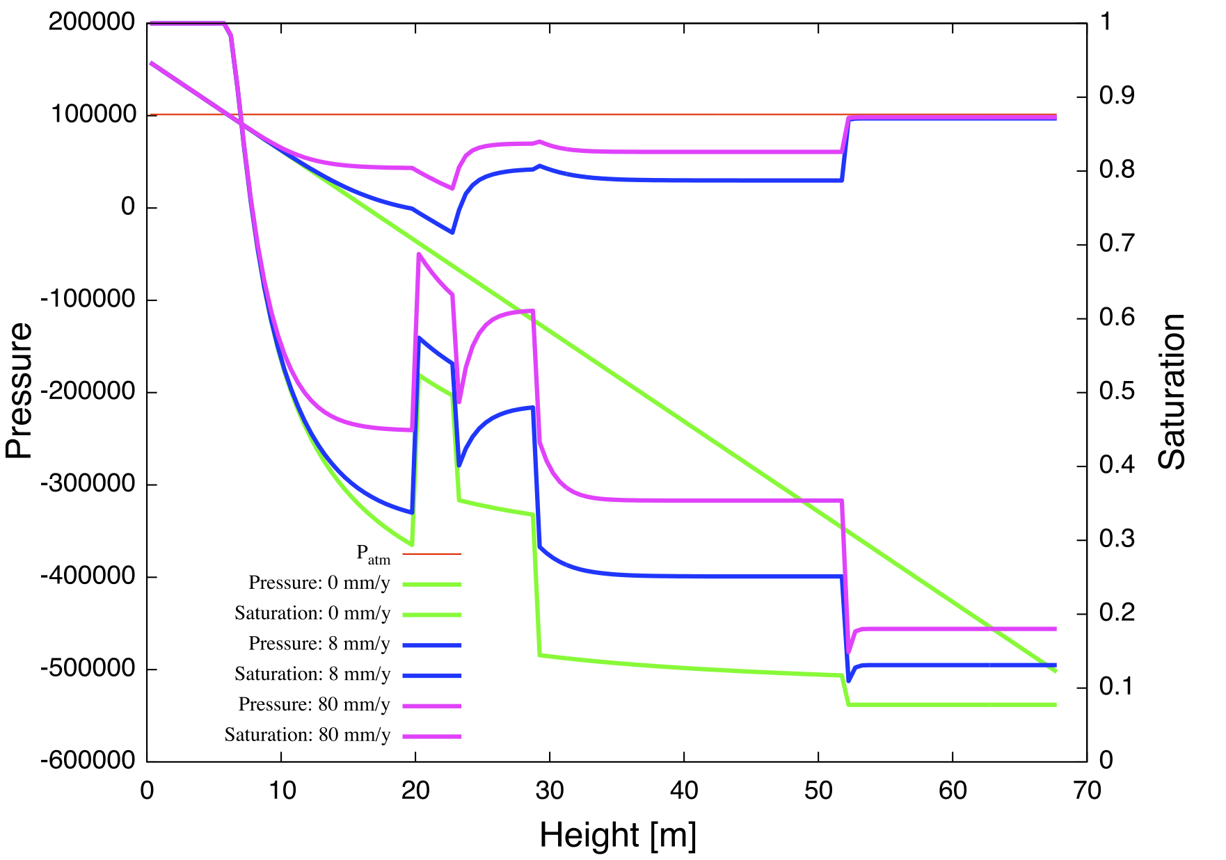 Steady-state saturation and pressure profiles for infiltration rates of 0, 8 and 80 mm/y. The water table is located at 6 m from the bottom of the computational domain.