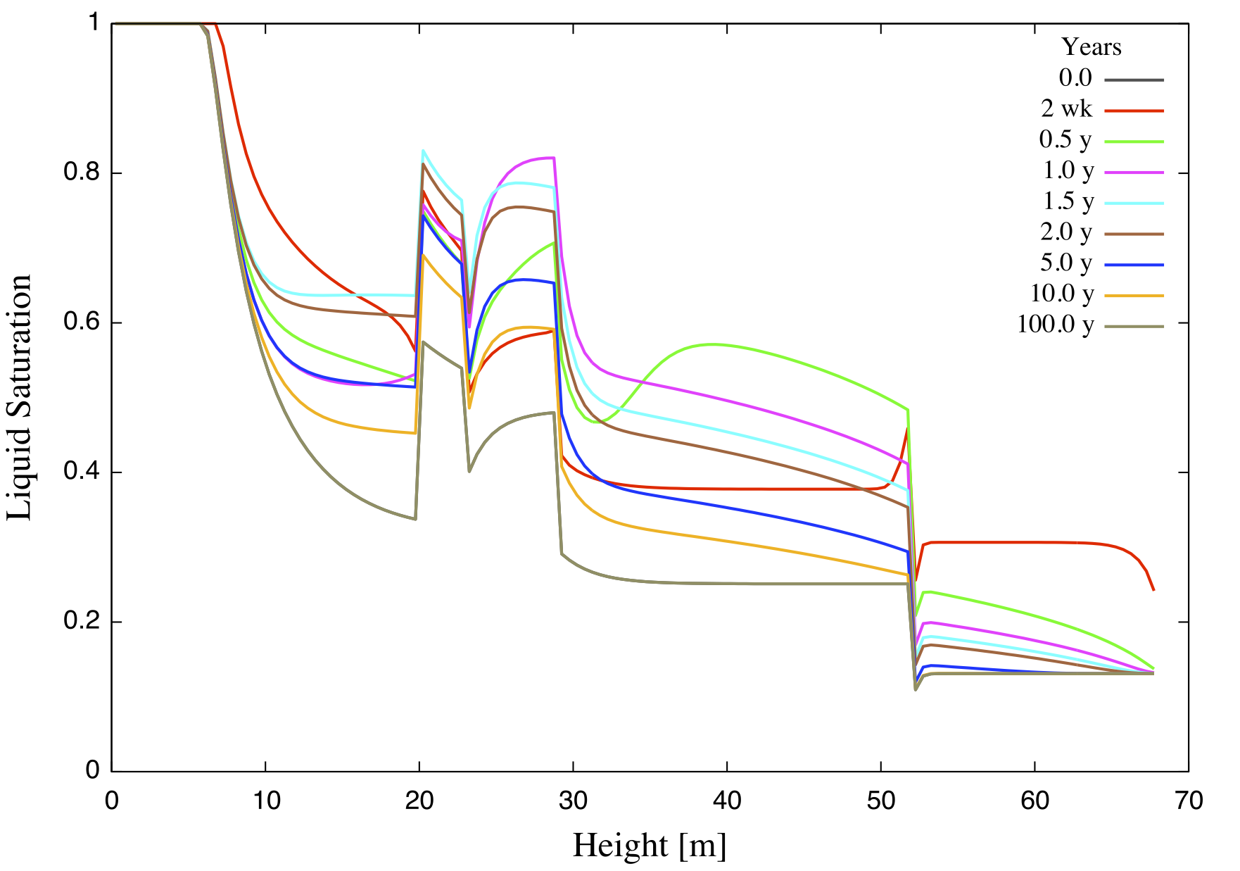 Simulation of a tank leak with a duration of two weeks showing the saturation profile for different times indicated in the figure for an infiltration rate of 8 mm/y.